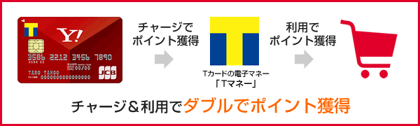 チャージ＆利用でダブルでポイント獲得