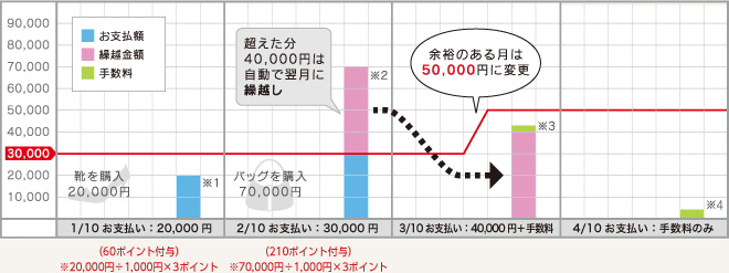 DCカードJizile（ジザイル）のショッピングのイメージ