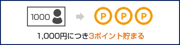 1,000円につき3ポイント貯まる