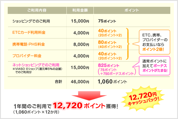 VIASOカードのポイントはオートキャッシュバック