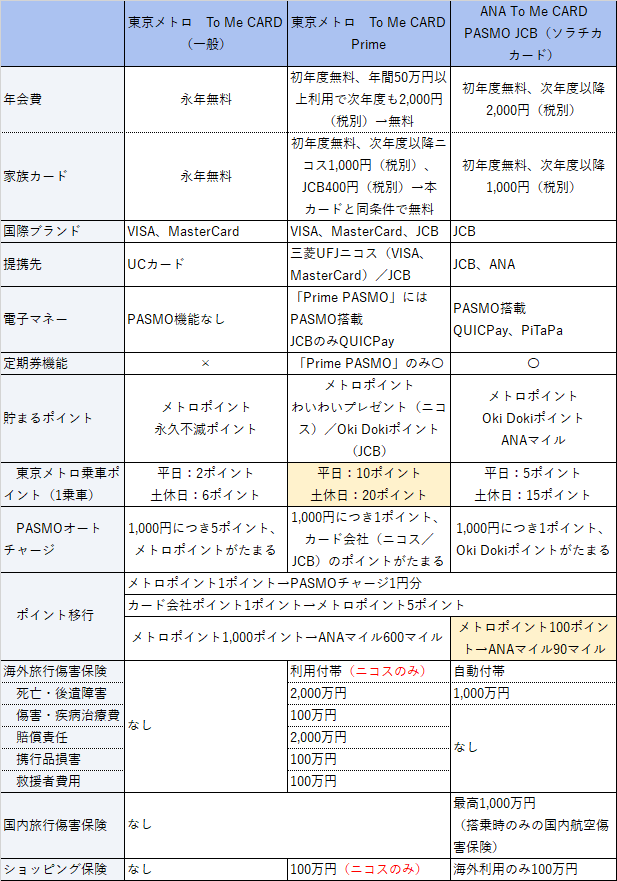 東京メトロ　To Me CARD比較表