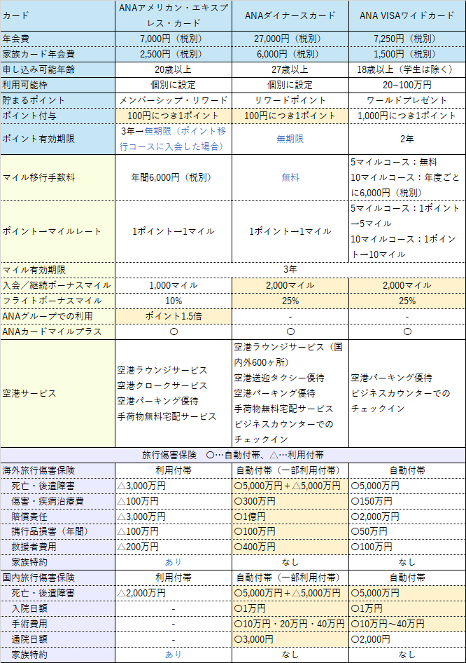 ANAアメリカン・エキスプレス・カード比較表