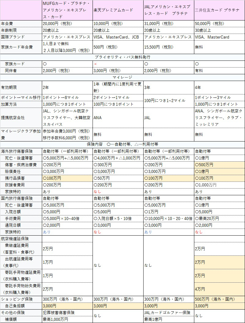 三菱UFJカード・プラチナ・アメリカン・エキスプレス®・カード比較表