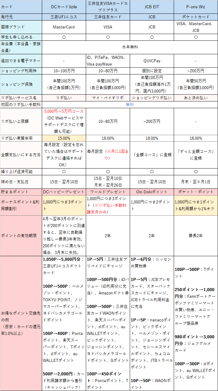 DCカードJizile比較表