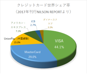 クレジットカード世界シェア率（2017年刊行NILSON REPORT）