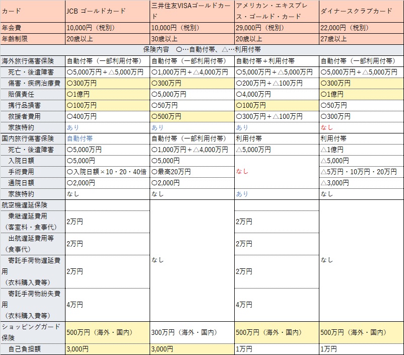 JCBゴールドカード比較表