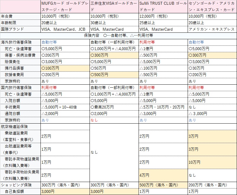 MUFGカード・ゴールドプレステージ比較表