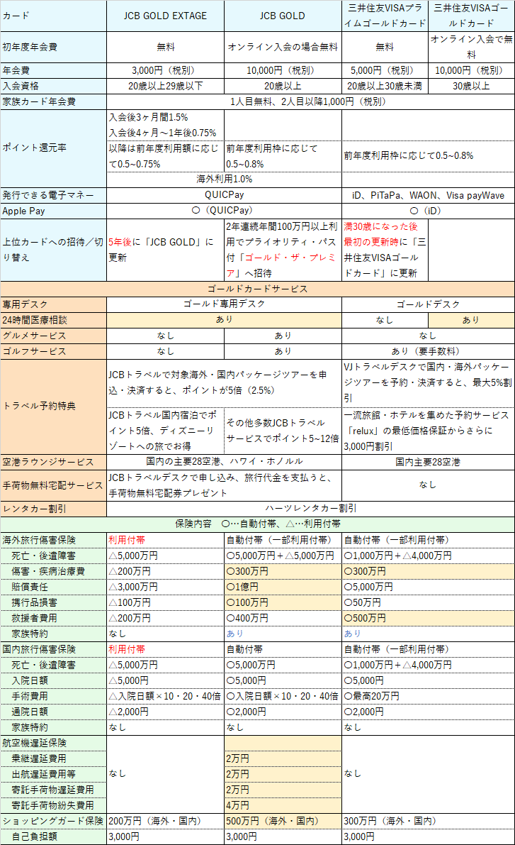 JCB GOLD EXTAGE比較表