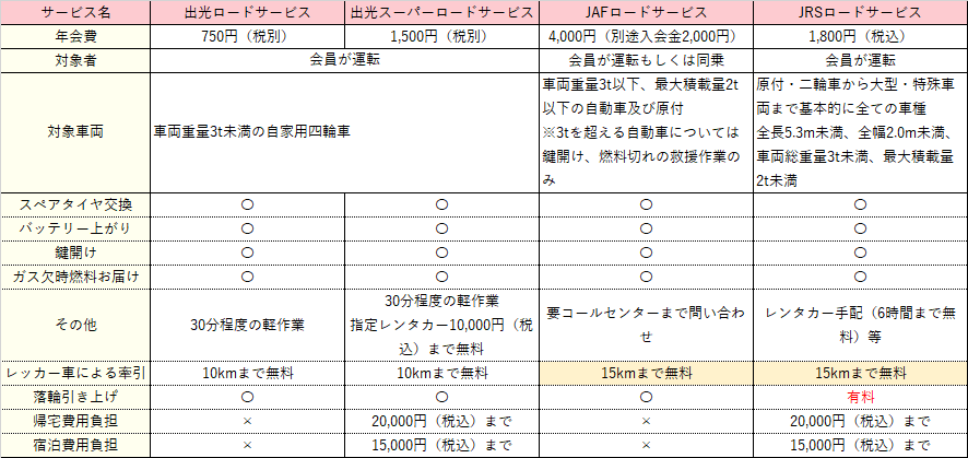 出光ロードサービス比較表