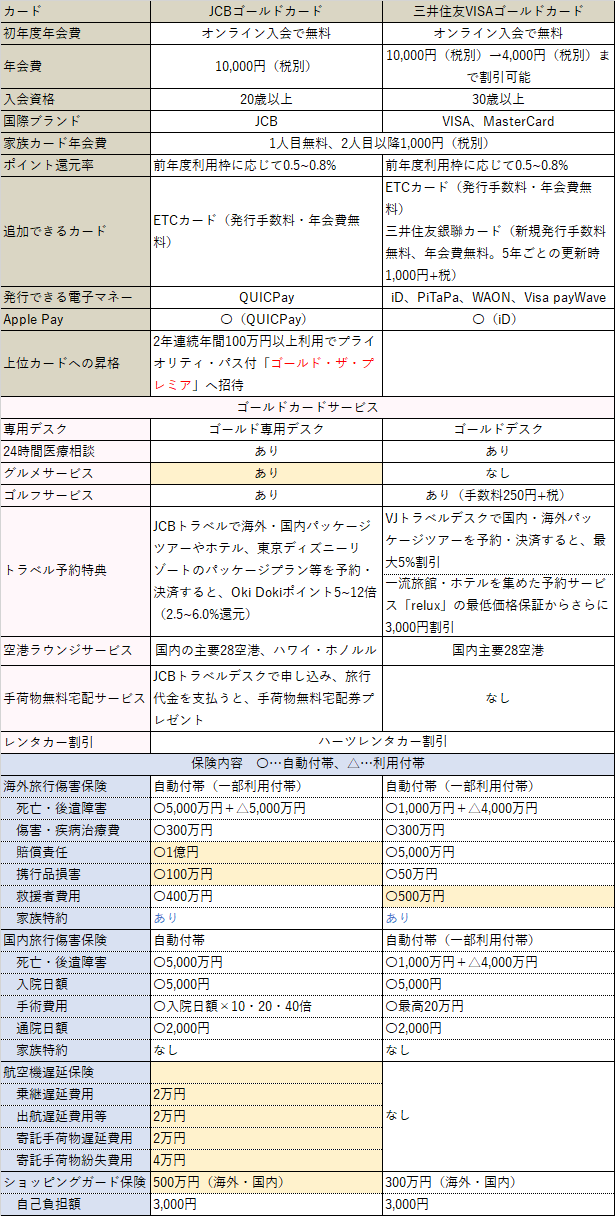 三井住友カードゴールド比較表