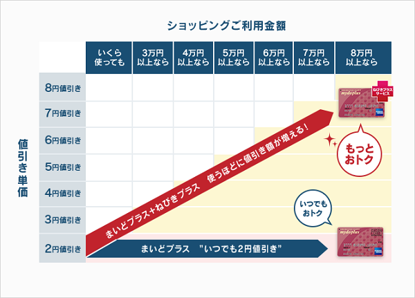 ねびきプラス割引表