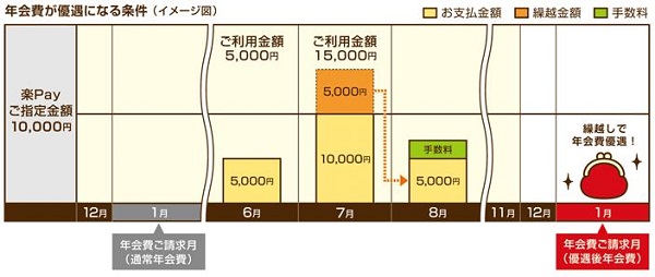 楽Pay年会費優遇