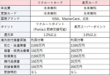 リクルートカード・楽天カード海外旅行傷害保険