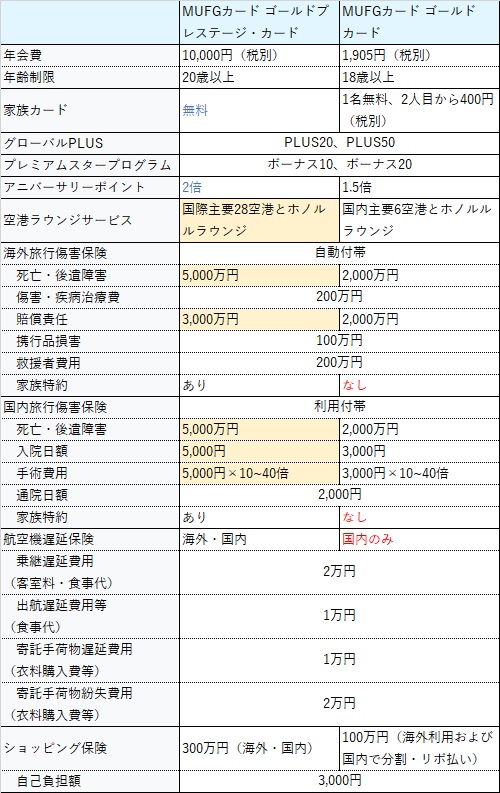 MUFGカード　ゴールド・ゴールドプレステージ比較表