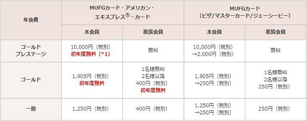 デュアルスタイル年会費