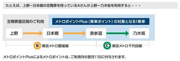 メトロポイント乗車・定期券区間