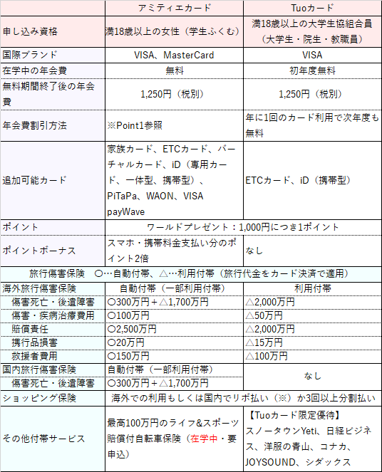 アミティエ・Tuoカード比較表