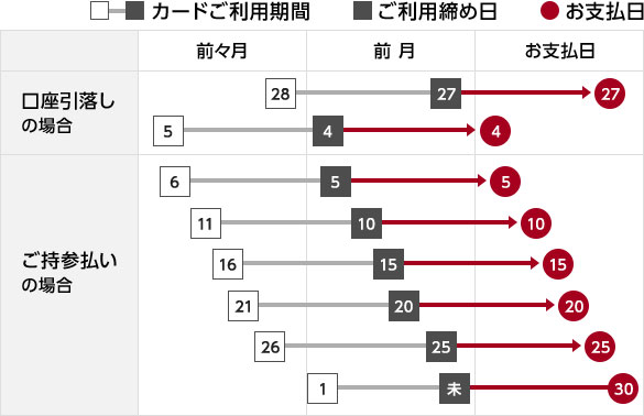 エポスカード締め日・引き落とし日