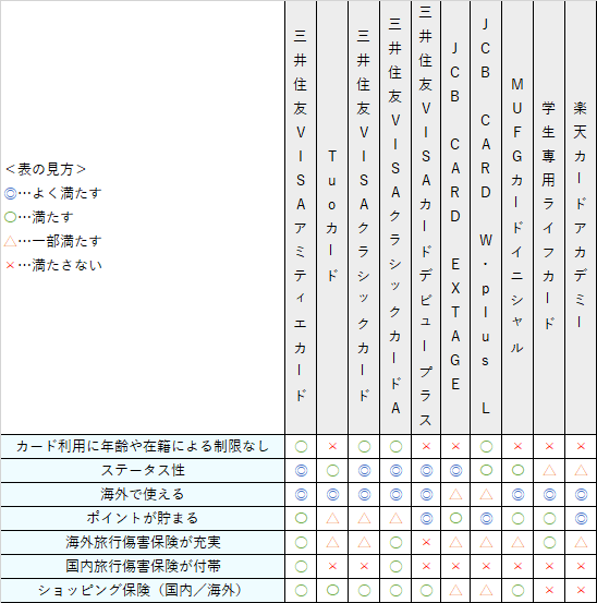 三井住友カードアミティエ比較表