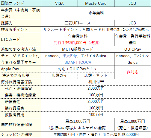 リクルートカード各ブランド比較表