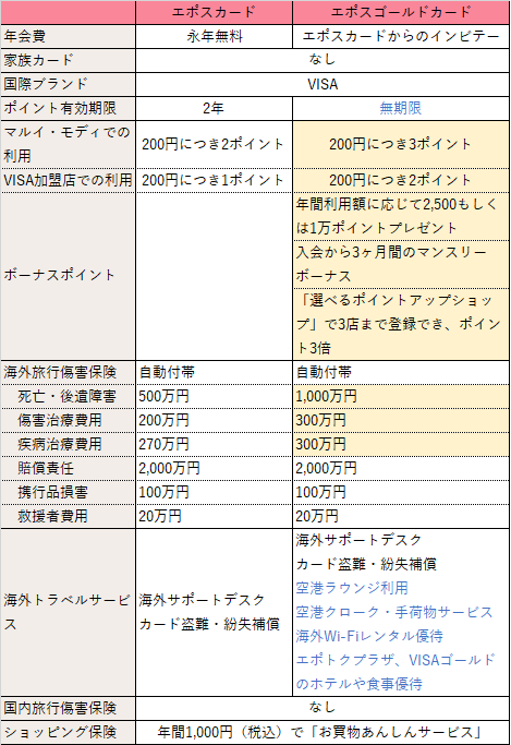 エポスカード比較表