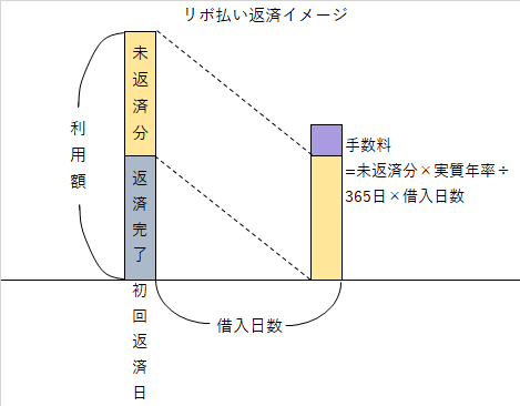 リボ払い返済イメージ