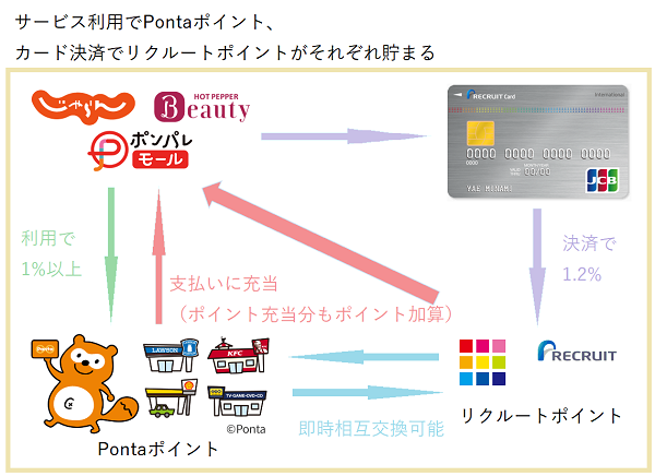 リクルートカードポイント貯め方