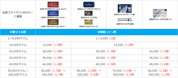 ANA SKYコイン交換比率